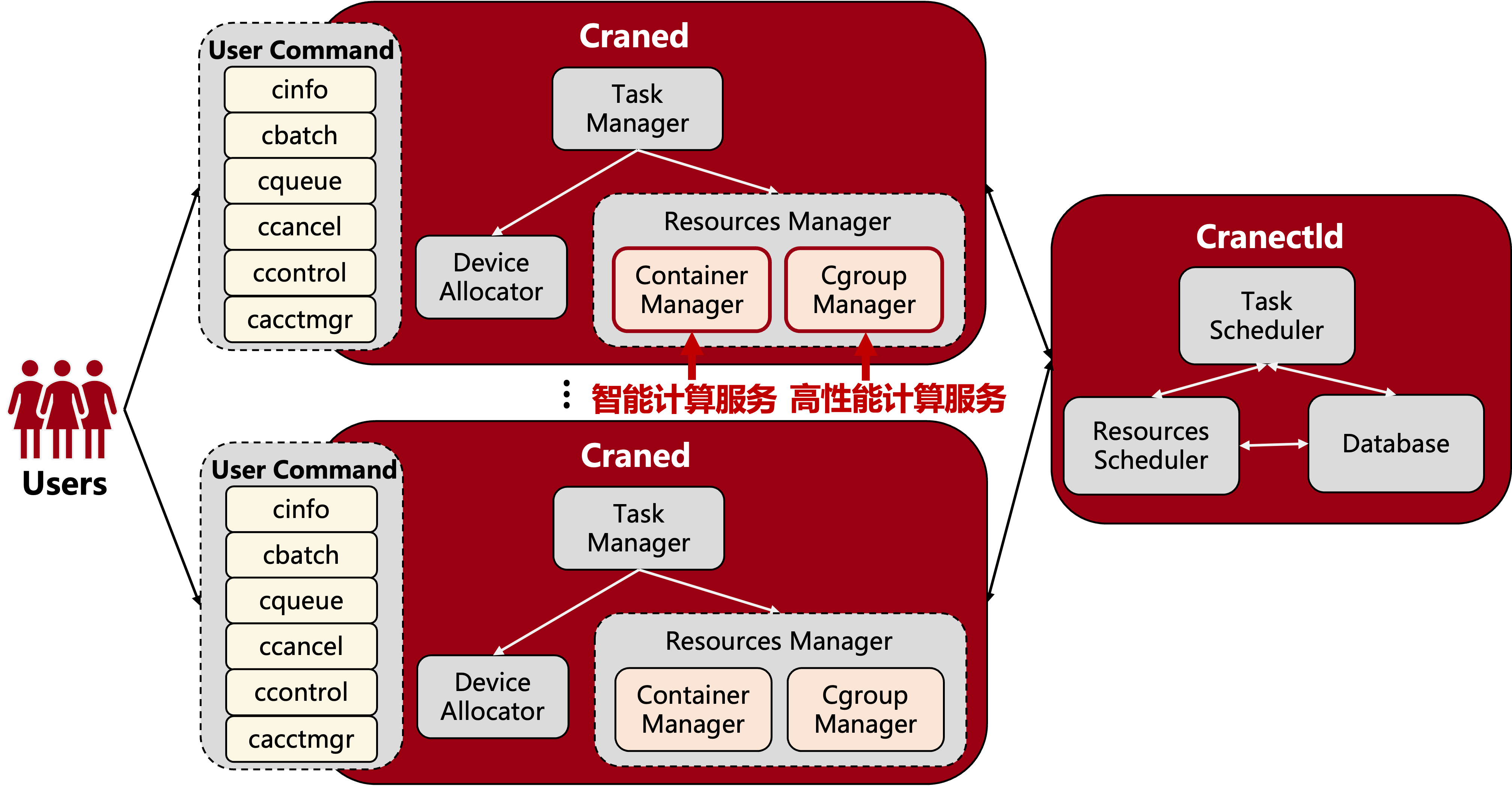 CraneSched architecture